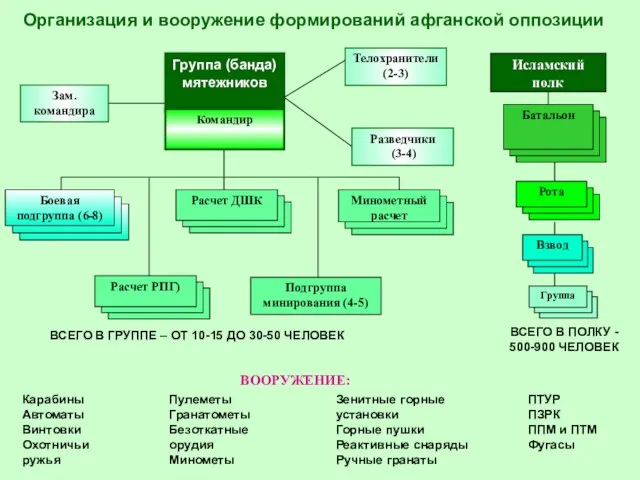 Организация и вооружение формирований афганской оппозиции ВСЕГО В ГРУППЕ – ОТ 10-15