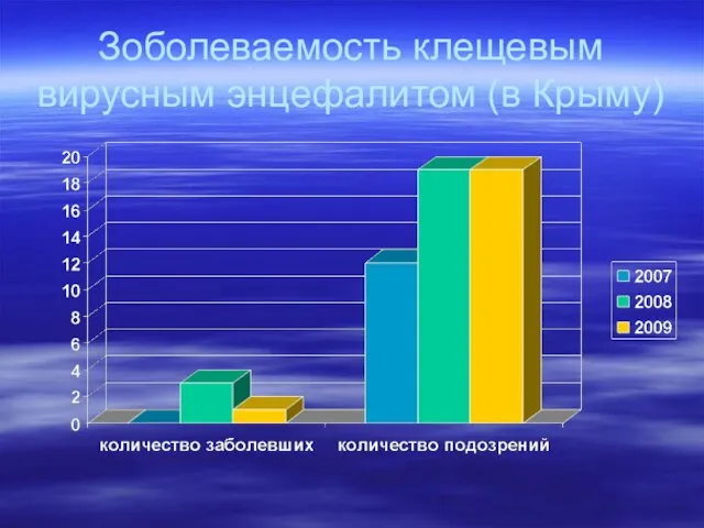 Зоболеваемость клещевым вирусным энцефалитом (в Крыму)