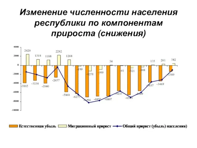 Изменение численности населения республики по компонентам прироста (снижения)