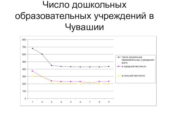 Число дошкольных образовательных учреждений в Чувашии