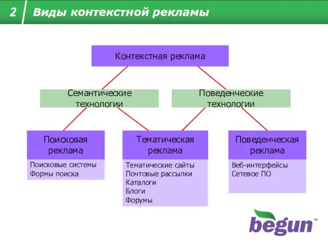 2 Виды контекстной рекламы Контекстная реклама Семантические технологии Поисковая реклама Тематическая реклама