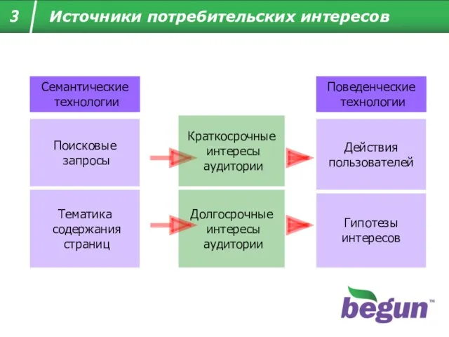 Семантические технологии Поведенческие технологии Долгосрочные интересы аудитории Поисковые запросы Тематика содержания страниц