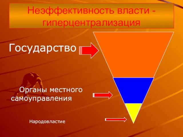 Неэффективность власти - гиперцентрализация Государство Органы местного самоуправления Народовластие