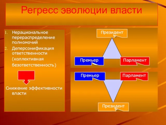 Регресс эволюции власти Нерациональное перераспределение полномочий Деперсонификация ответственности (коллективная безответственность) Снижение эффективности