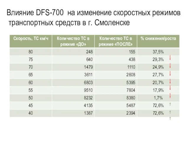 Влияние DFS-700 на изменение скоростных режимов транспортных средств в г. Смоленске