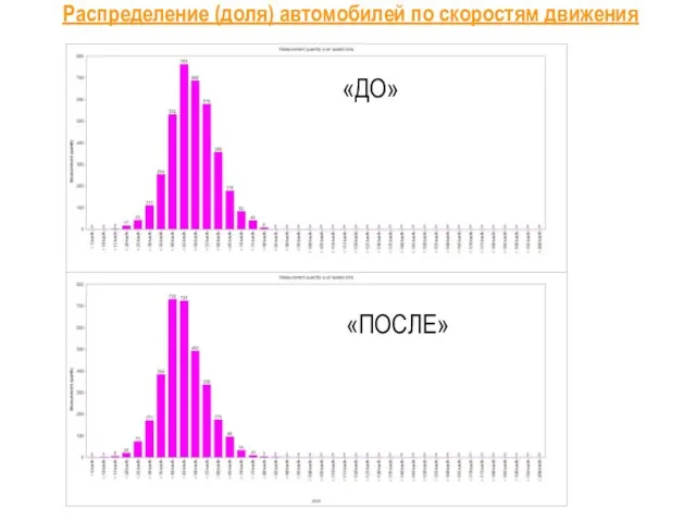 Распределение (доля) автомобилей по скоростям движения «ДО» «ПОСЛЕ»