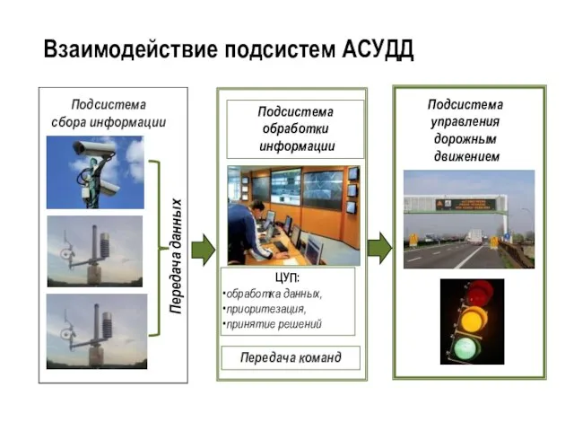 Взаимодействие подсистем АСУДД