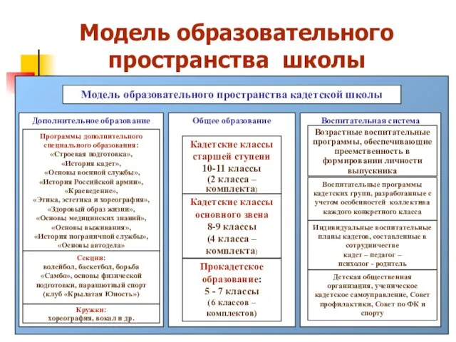 Модель образовательного пространства школы Модель образовательного пространства кадетской школы Дополнительное образование Общее