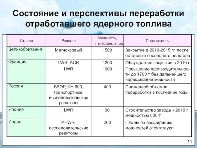 Состояние и перспективы переработки отработавшего ядерного топлива 11