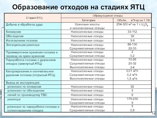 Образование отходов на стадиях ЯТЦ 12