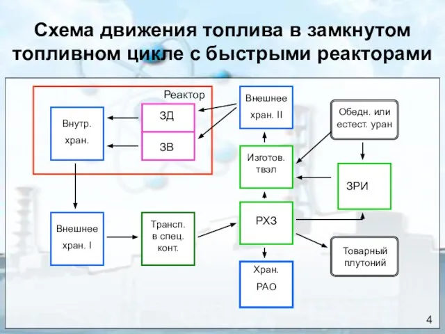 Схема движения топлива в замкнутом топливном цикле с быстрыми реакторами Реактор ЗД