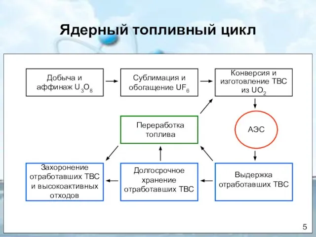 Ядерный топливный цикл Сублимация и обогащение UF6 Добыча и аффинаж U3O8 Конверсия