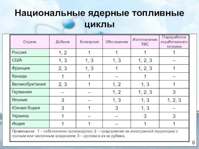 Национальные ядерные топливные циклы 6