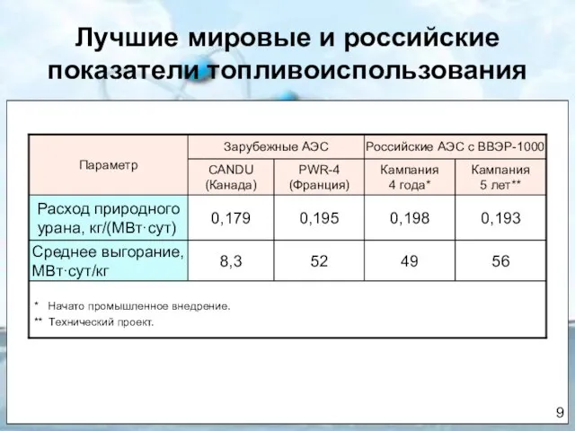 Лучшие мировые и российские показатели топливоиспользования 9