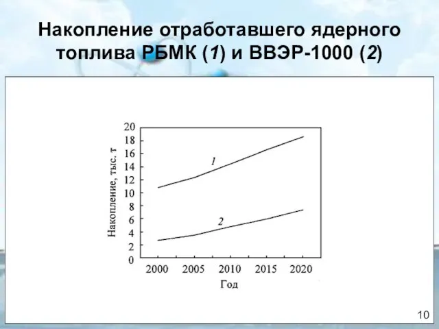 Накопление отработавшего ядерного топлива РБМК (1) и ВВЭР-1000 (2) 10