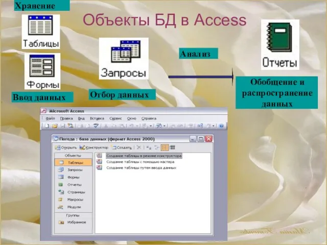 Объекты БД в Access Анализ Обобщение и распространение данных Ввод данных Хранение Отбор данных