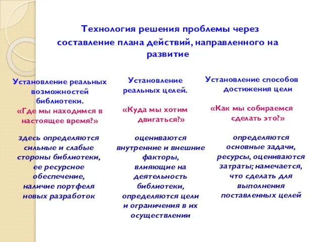 Технология решения проблемы через составление плана действий, направленного на развитие Установление реальных