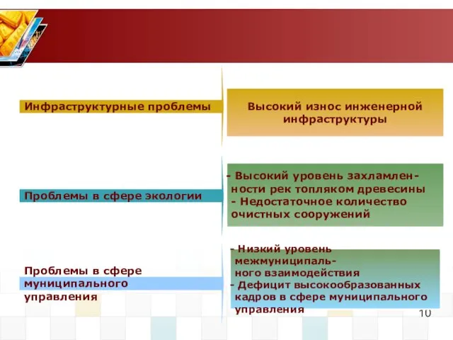 Инфраструктурные проблемы Высокий износ инженерной инфраструктуры Высокий уровень захламлен- ности рек топляком