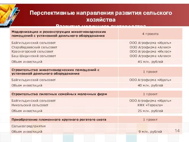 Перспективные направления развития сельского хозяйства Развитие молочного скотоводства