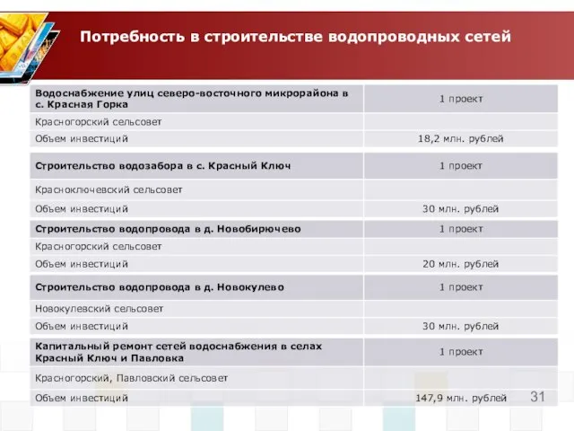 Потребность в строительстве водопроводных сетей