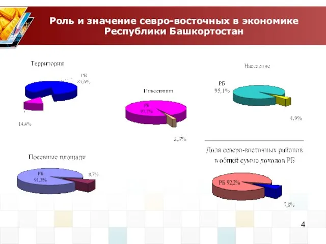 Роль и значение севро-восточных в экономике Республики Башкортостан