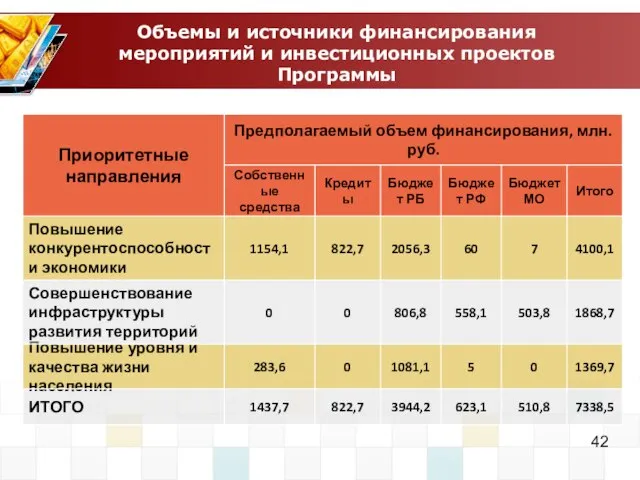 Объемы и источники финансирования мероприятий и инвестиционных проектов Программы