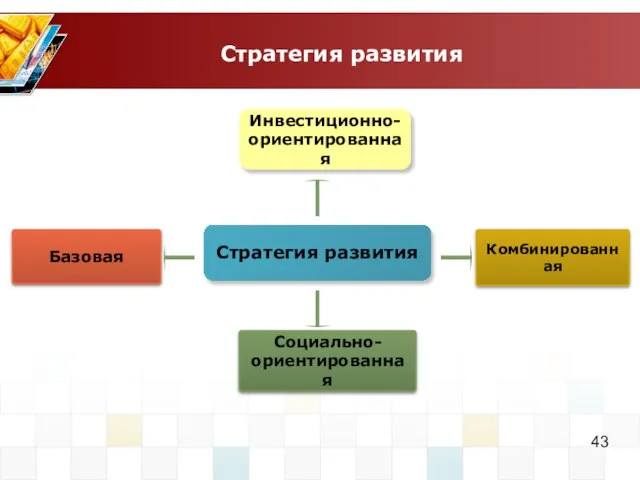 Стратегия развития Стратегия развития Базовая Социально- ориентированная Комбинированная Инвестиционно- ориентированная