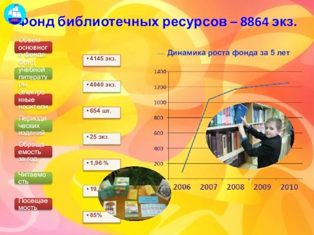 Объём основного фонда 4145 экз. Фонд учебной литературы 4040 экз. Электронные носители