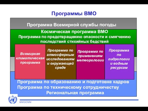 Программы ВМО Программа Всемирной службы погоды Космическая программа ВМО Программа по предотвращению