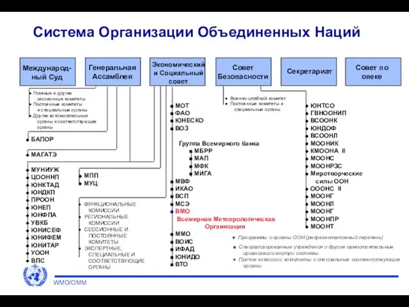 WMO/OMM Система Организации Объединенных Наций Международ- ный Суд Генеральная Ассамблея Экономический и