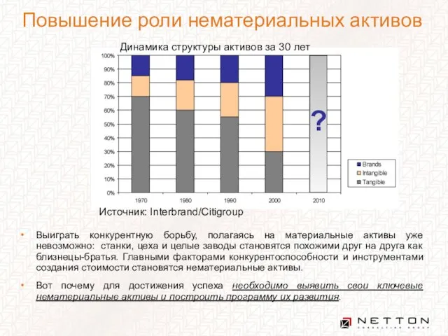 Повышение роли нематериальных активов Выиграть конкурентную борьбу, полагаясь на материальные активы уже