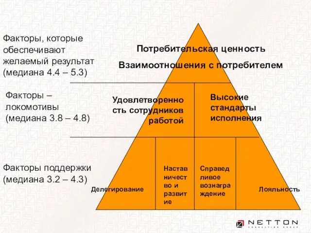 Потребительская ценность Взаимоотношения с потребителем Удовлетворенность сотрудников работой Высокие стандарты исполнения Факторы,