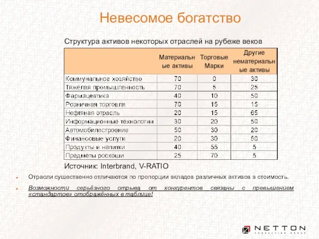 Невесомое богатство Отрасли существенно отличаются по пропорции вкладов различных активов в стоимость.