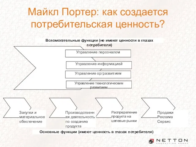 Майкл Портер: как создается потребительская ценность?