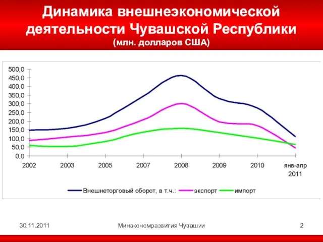 30.11.2011 Минэкономразвития Чувашии Динамика внешнеэкономической деятельности Чувашской Республики (млн. долларов США)