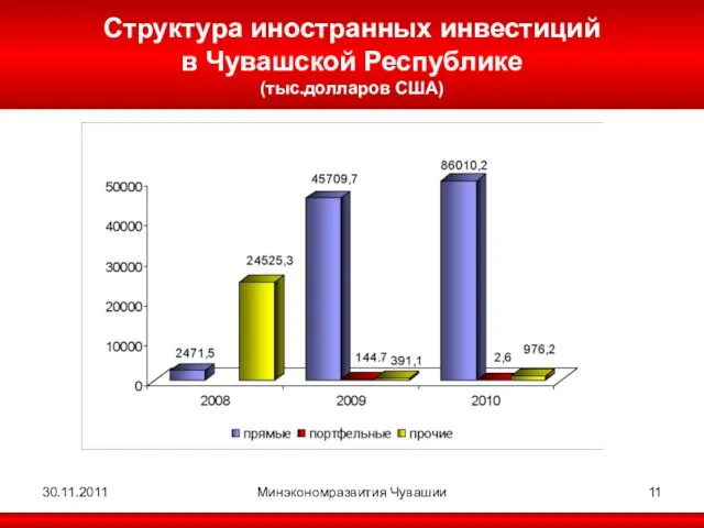 30.11.2011 Минэкономразвития Чувашии Структура иностранных инвестиций в Чувашской Республике (тыс.долларов США)