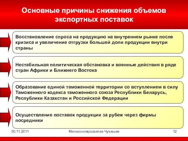 30.11.2011 Минэкономразвития Чувашии Основные причины снижения объемов экспортных поставок Восстановление спроса на