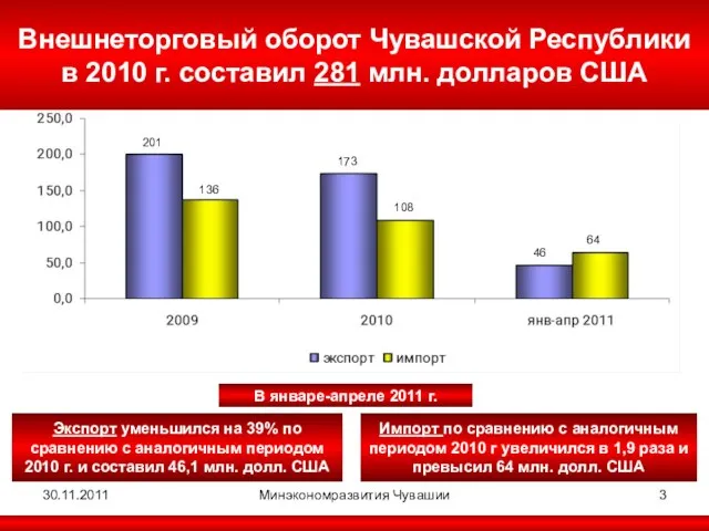 30.11.2011 Минэкономразвития Чувашии Внешнеторговый оборот Чувашской Республики в 2010 г. составил 281