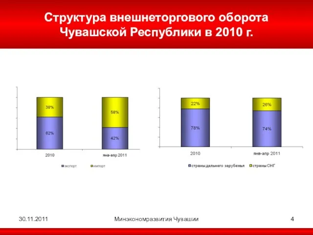 30.11.2011 Минэкономразвития Чувашии Структура внешнеторгового оборота Чувашской Республики в 2010 г.