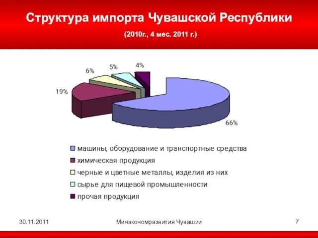 30.11.2011 Минэкономразвития Чувашии Структура импорта Чувашской Республики (2010г., 4 мес. 2011 г.)