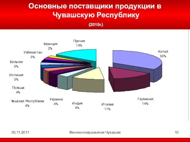 30.11.2011 Минэкономразвития Чувашии Основные поставщики продукции в Чувашскую Республику (2010г.)