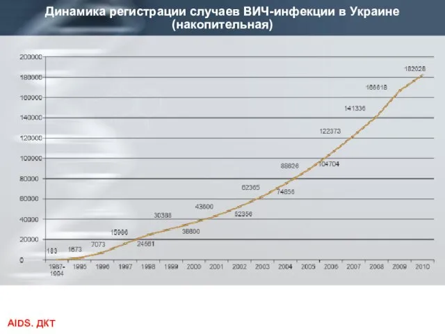 Динамика регистрации случаев ВИЧ-инфекции в Украине (накопительная)