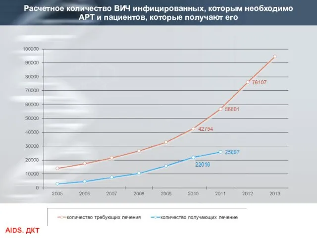 Расчетное количество ВИЧ инфицированных, которым необходимо АРТ и пациентов, которые получают его