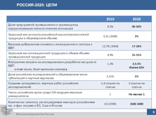 РОССИЯ-2020: ЦЕЛИ