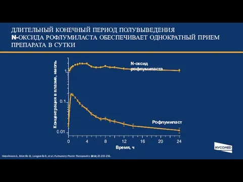 ДЛИТЕЛЬНЫЙ КОНЕЧНЫЙ ПЕРИОД ПОЛУВЫВЕДЕНИЯ N-ОКСИДА РОФЛУМИЛАСТА ОБЕСПЕЧИВАЕТ ОДНОКРАТНЫЙ ПРИЕМ ПРЕПАРАТА В СУТКИ