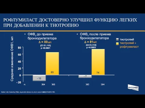 РОФЛУМИЛАСТ ДОСТОВЕРНО УЛУЧШИЛ ФУНКЦИЮ ЛЕГКИХ ПРИ ДОБАВЛЕНИИ К ТИОТРОПИЮ Fabbri LM, Calverley