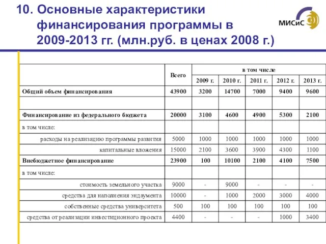 10. Основные характеристики финансирования программы в 2009-2013 гг. (млн.руб. в ценах 2008 г.)