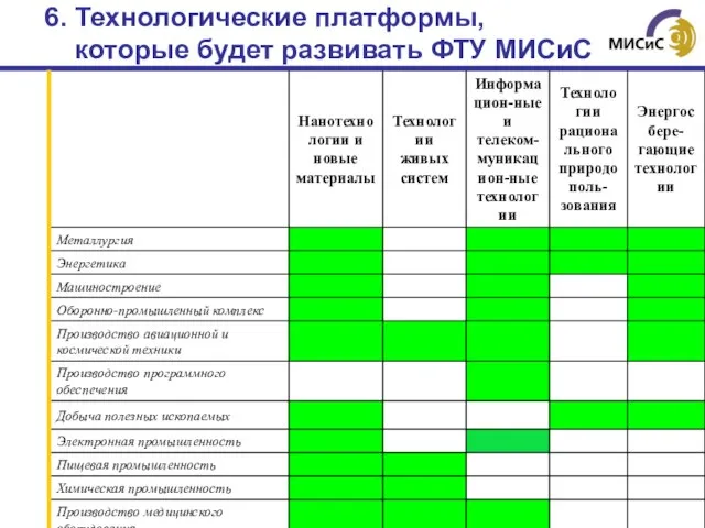 6. Технологические платформы, которые будет развивать ФТУ МИСиС