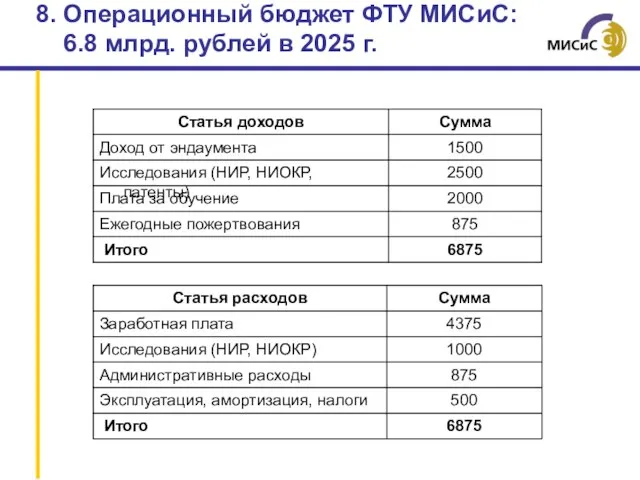8. Операционный бюджет ФТУ МИСиС: 6.8 млрд. рублей в 2025 г.