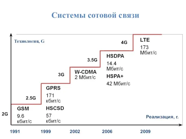 Системы сотовой связи Реализация, г. Технология, G 1991 1999 2002 2006 2009